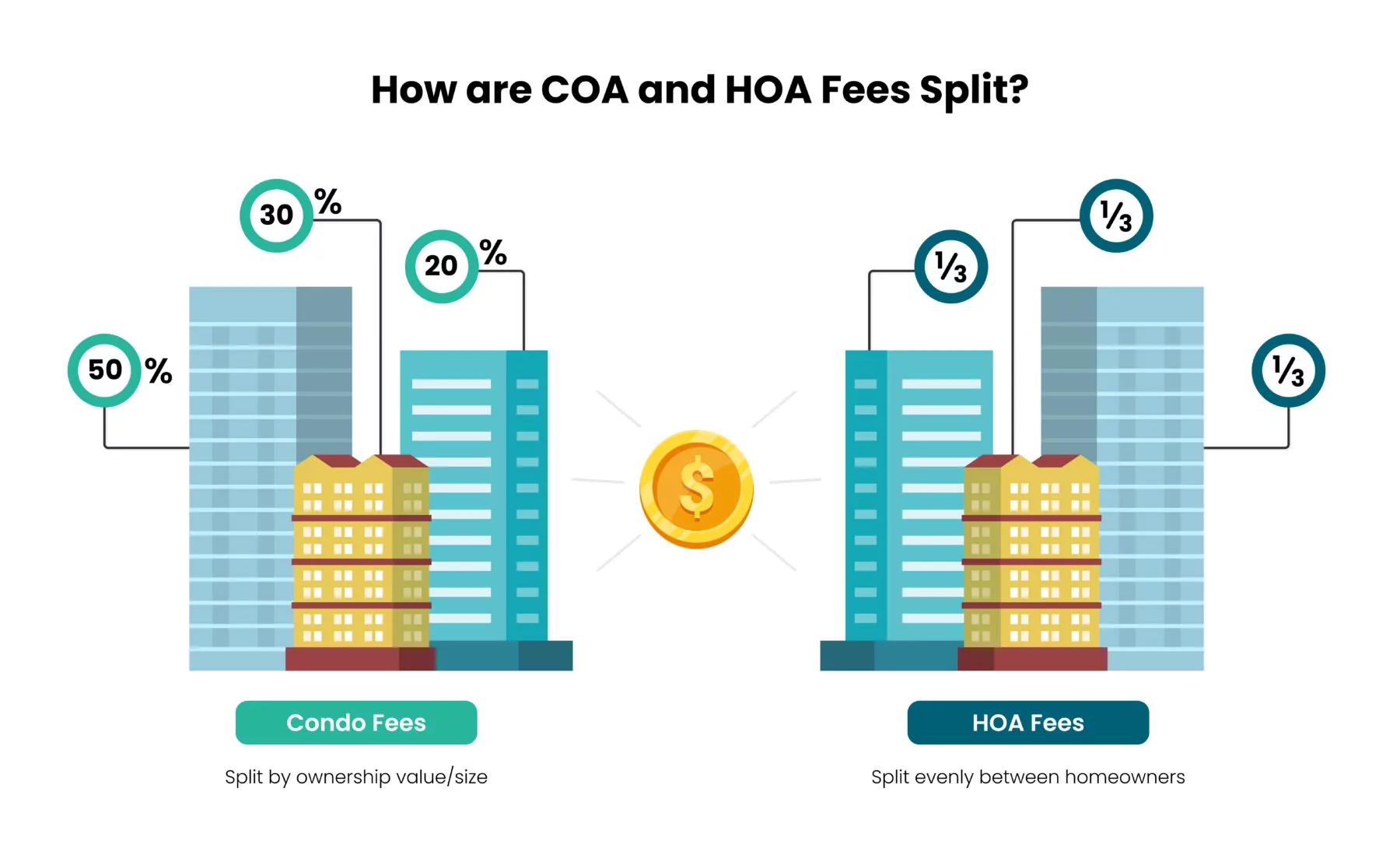 Condo Fees vs HOA Fees: Understanding the Difference